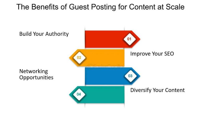 The Benefits of Guest Posting for Content at Scale